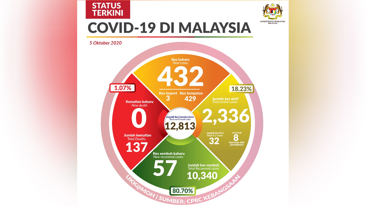 432 kes positif COVID-19 direkodkan hari ini