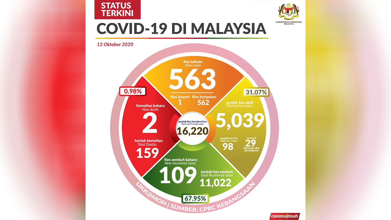 563 kes positif COVID-19 direkodkan hari ini