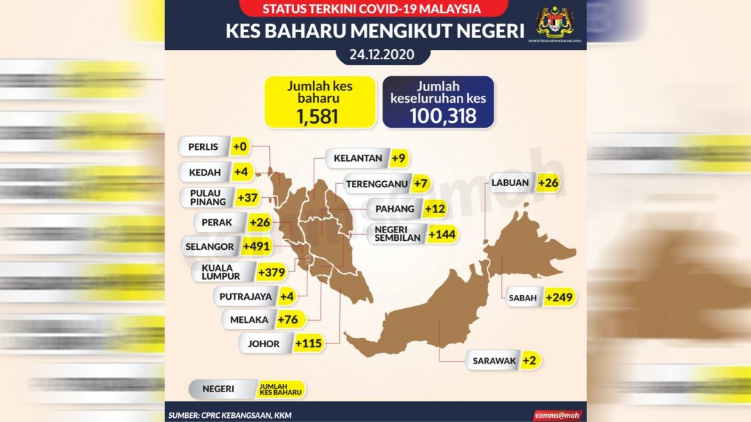 COVID-19: Melaka catat 76 kes positif baharu