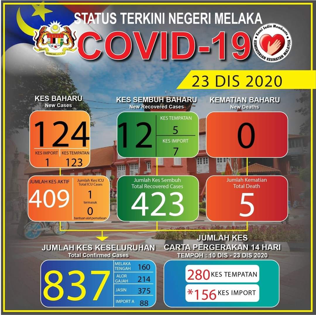 COVID-19: Melaka catat 124 kes positif