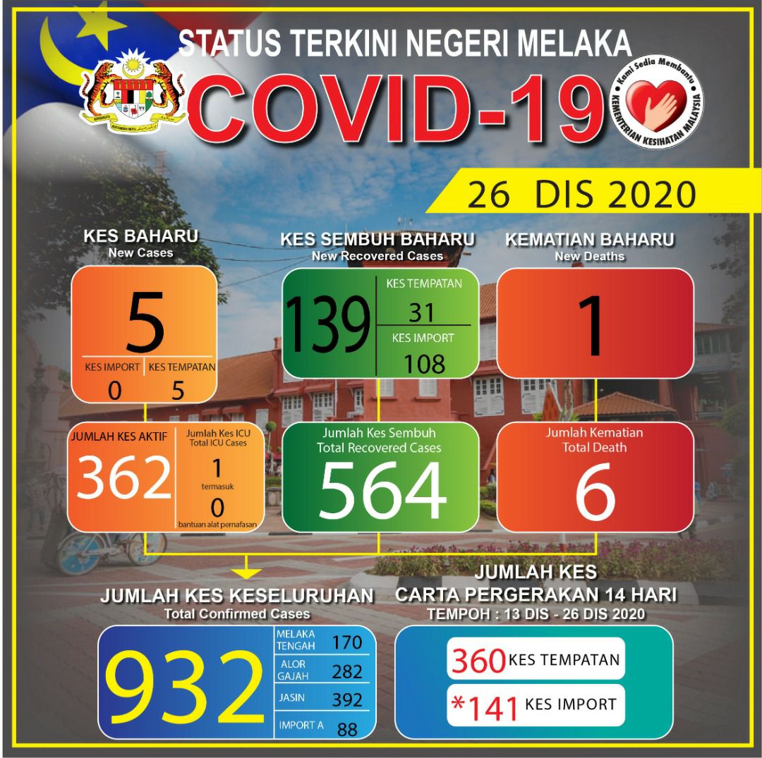 COVID-19: Melaka catat 1 kematian, lima kes baharu