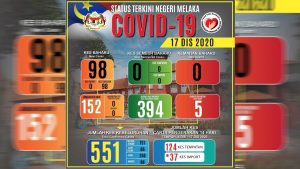 Kes Covid Melaka 17 Disember