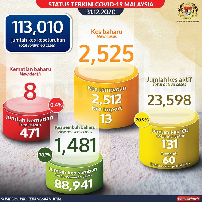 COVID-19: Catat 2,525 kes baharu, jumlah harian tertinggi jadi khabar duka penutup 2020