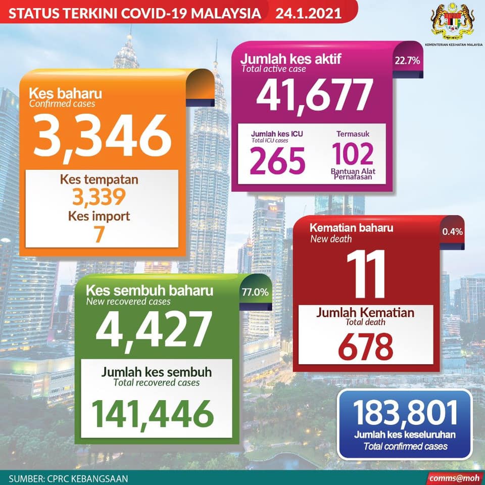 COVID-19: Rekod tertinggi 4,427 kes sembuh, kes aktif menurun