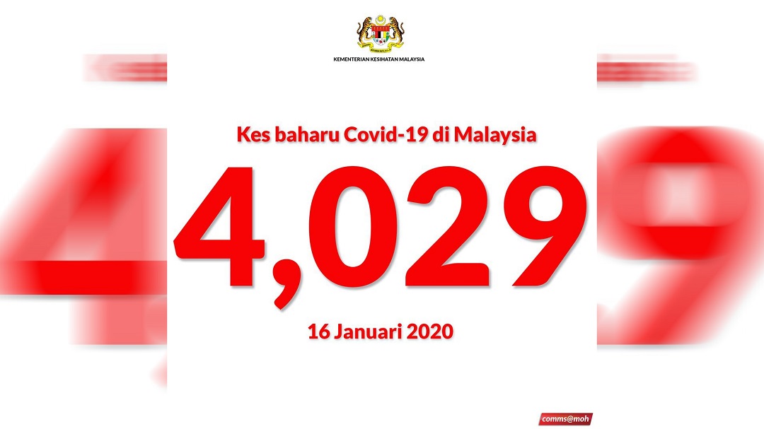 COVID-19: 4,029 kes baharu, angka harian tertinggi setakat ini