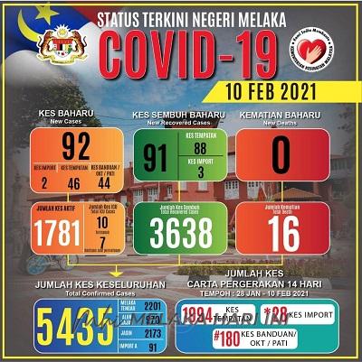COVID-19: Kes positif di Melaka menurun