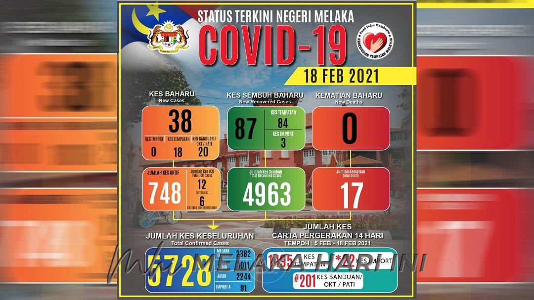 COVID-19 : Melaka kekal dua angka