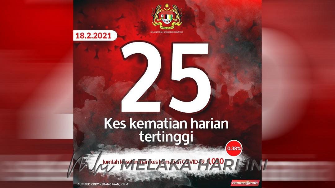 COVID-19: 2,712 kes baharu, rekod tertinggi 25 kematian