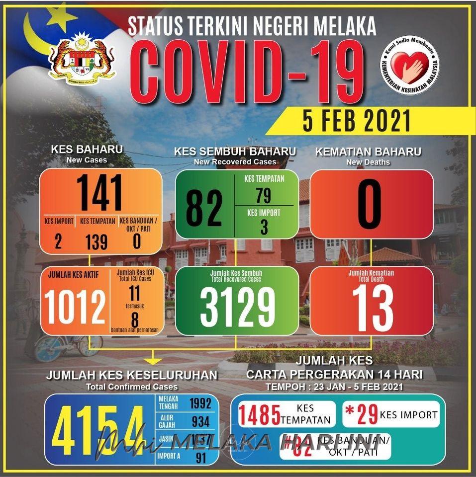 Kes positif COVID-19 di Melaka dijangka meningkat