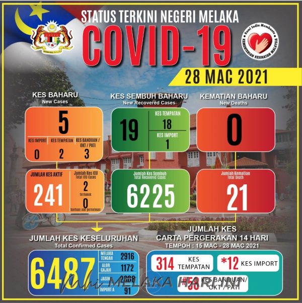 Melaka kembali satu angka kes COVID-19