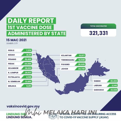 321,331 individu terima dos pertama vaksin COVID-19 setakat semalam