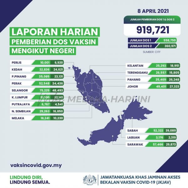 346,971 individu sudah lengkap dua dos suntikan vaksin COVID-19