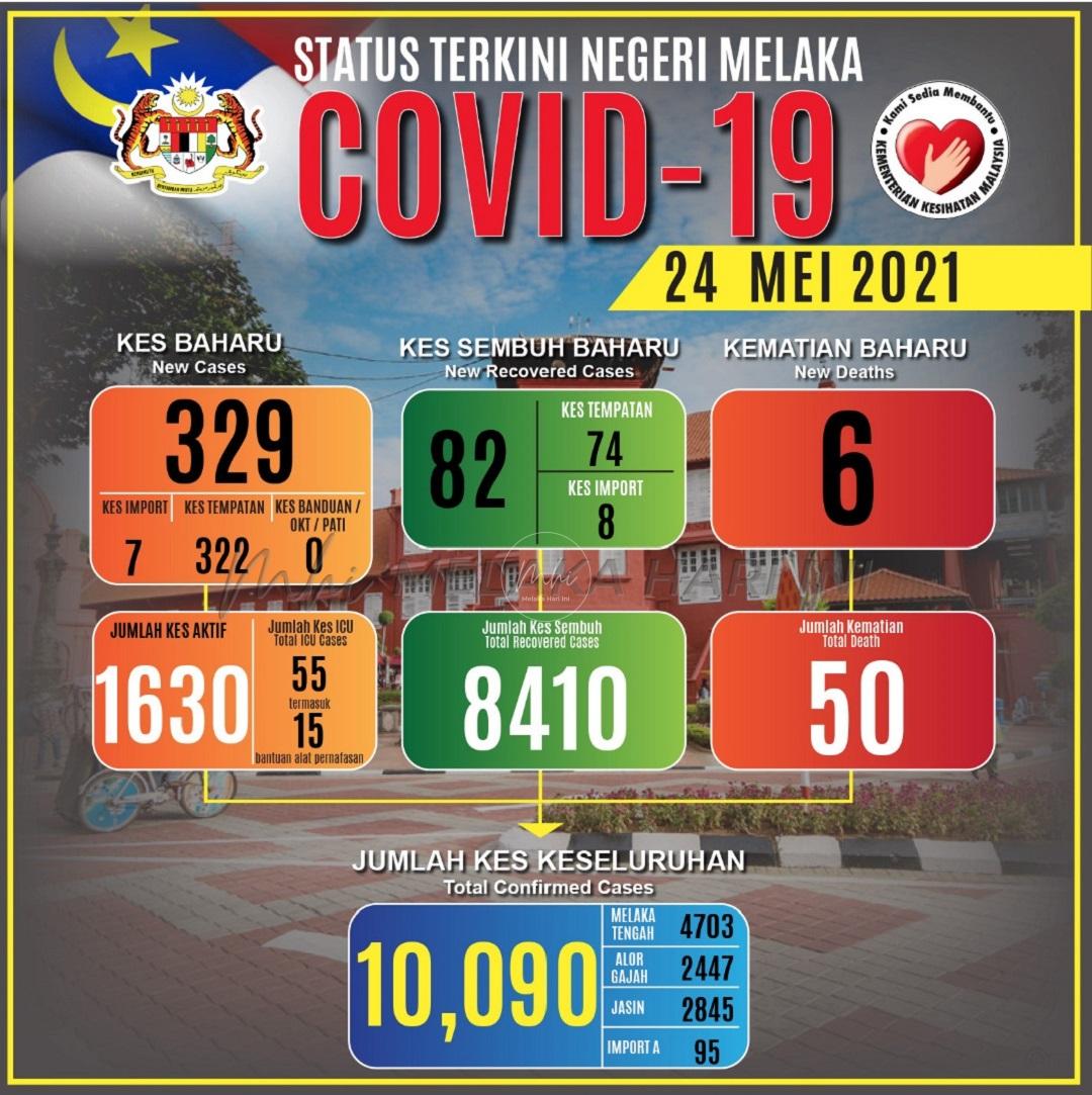 Melaka terus catat peningkatan kes jangkitan COVID-19 harian