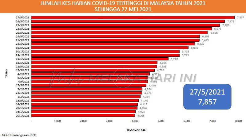 Covid: Malaysia catat kes harian tertinggi dengan 7,857 kes