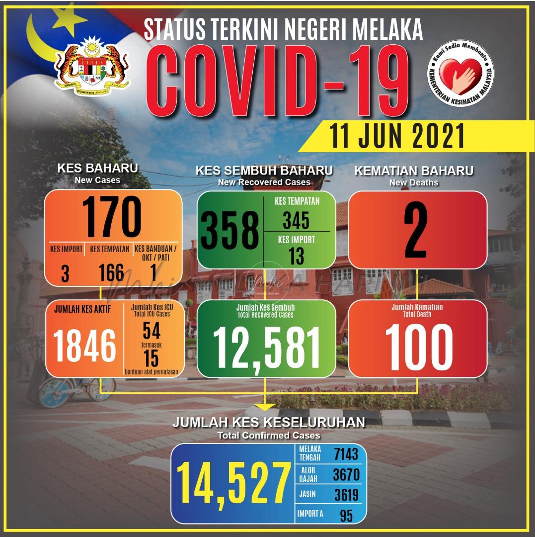 COVID: 170 kes baharu, dua kematian di Melaka