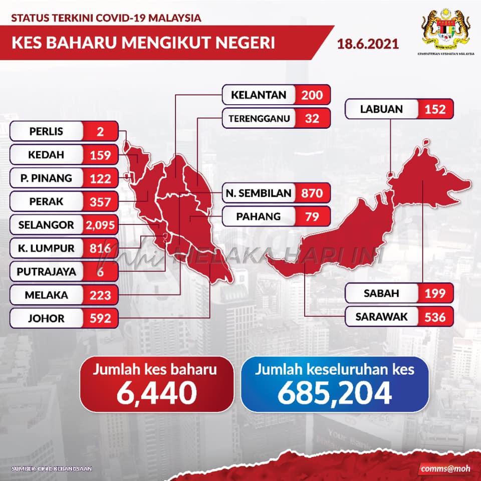 COVID: 6,440 kes baharu direkodkan