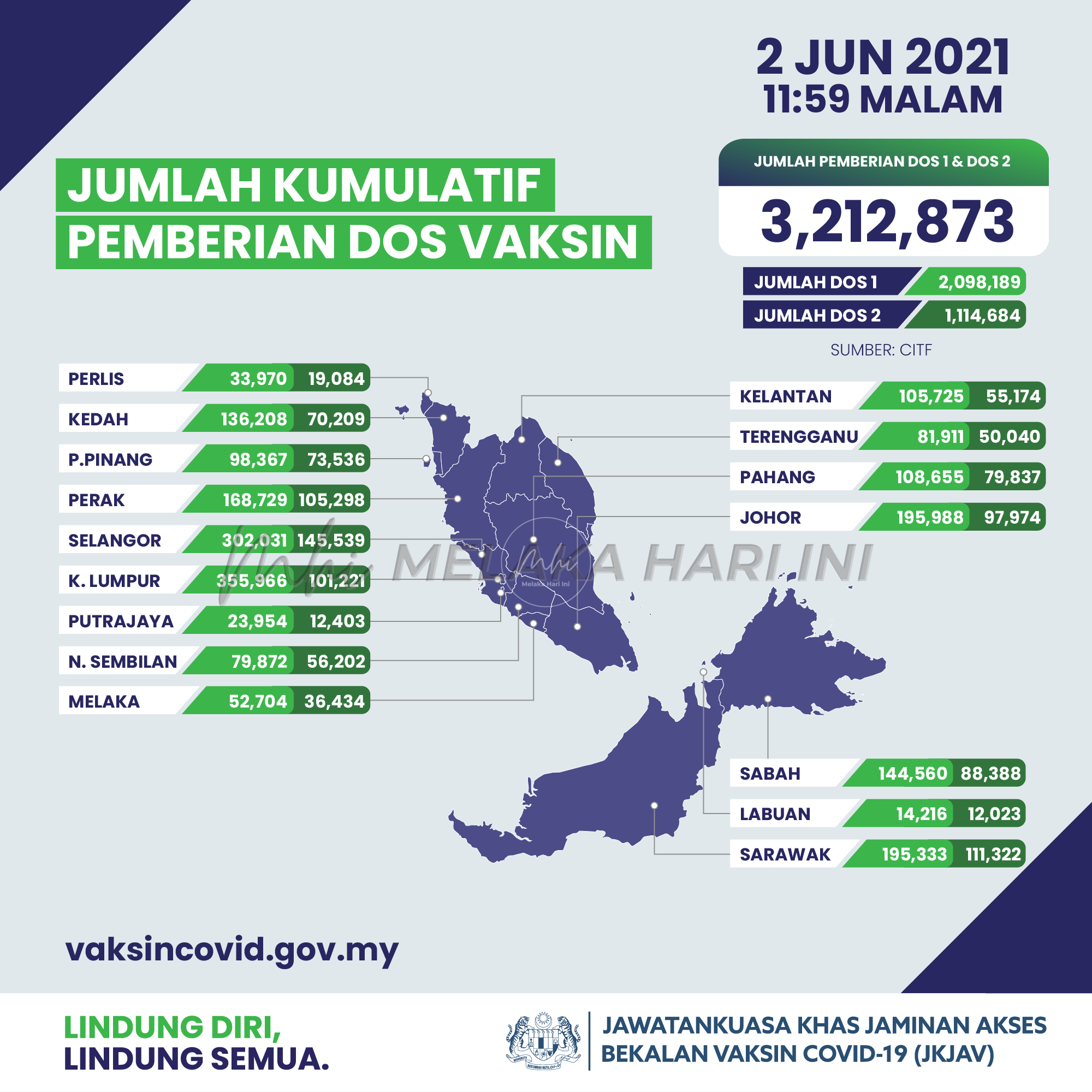 1.11 juta individu lengkapkan dua dos vaksin COVID-19 setakat semalam- Dr Adham