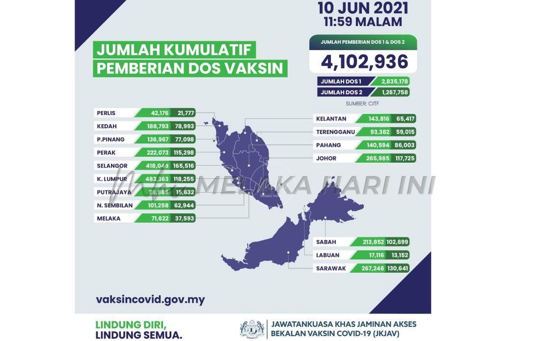 1,267,758 individu lengkapkan dua dos vaksin COVID-19 setakat semalam