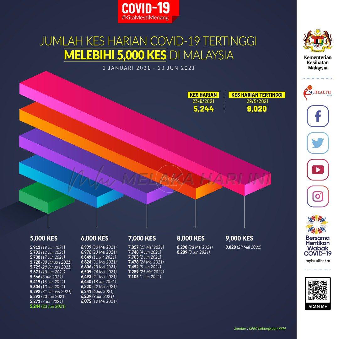 COVID: Kes baharu kembali meningkat dengan 5,244 kes hari ini- KP Kesihatan