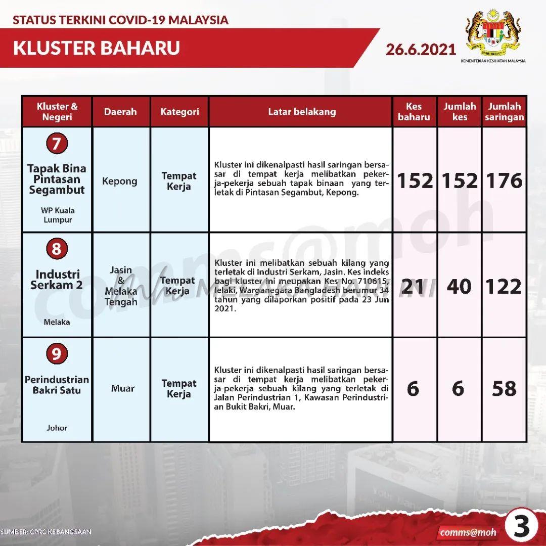 COVID-19: Bukan kilang ayam, tapi telur.