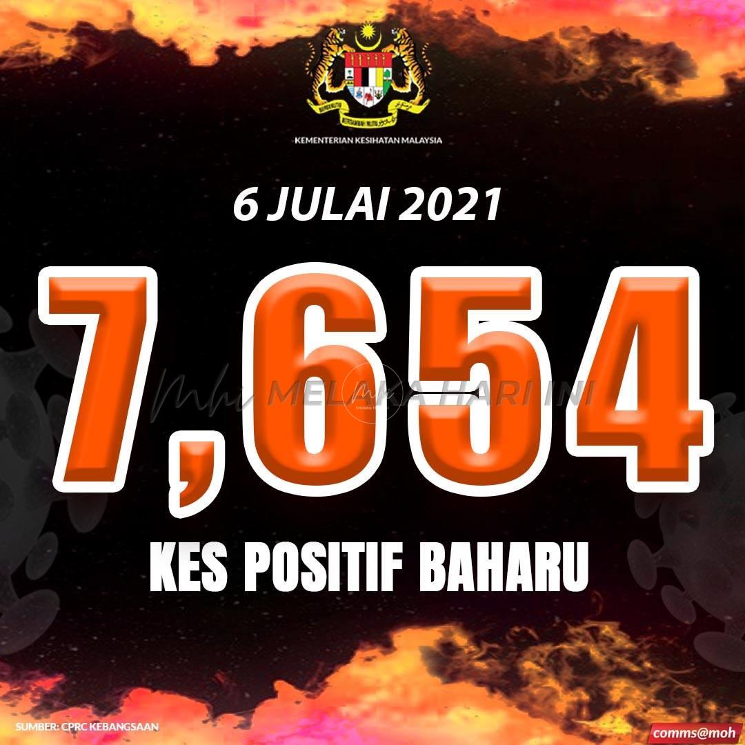 COVID: 7,654 kes baharu, Selangor catat kes tertinggi