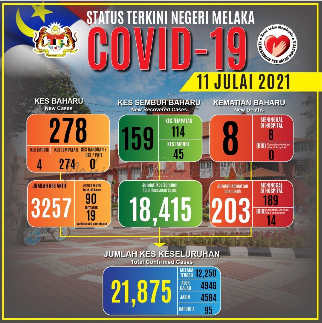 8 kematian lagi akibat COVID-19 hari ini