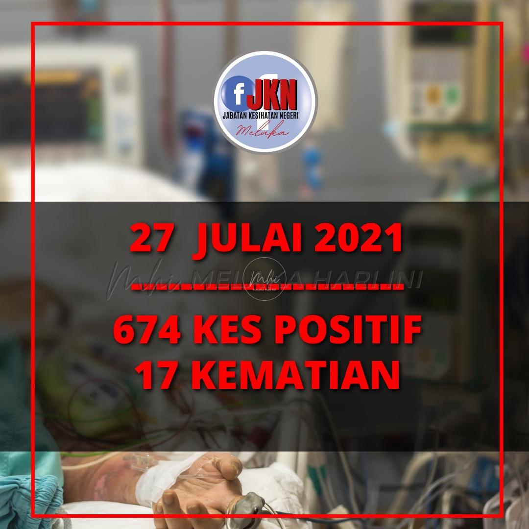 674 kes positif, 17 kematian direkodkan di Melaka