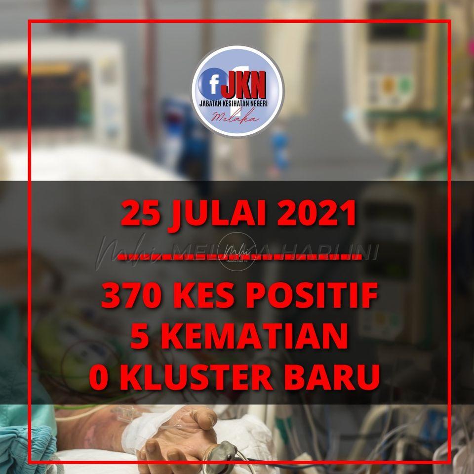 Melaka catat lima kematian akibat COVID-19 hari ini