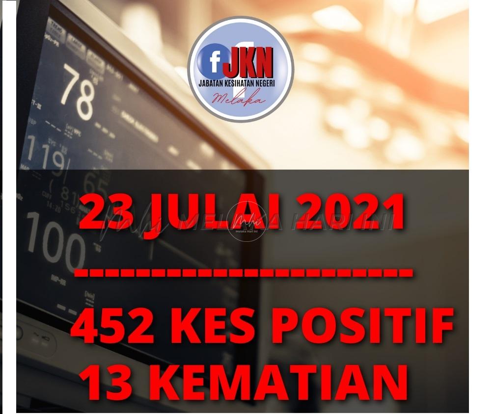 COVID-19 – Kes kematian di Melaka kekal dua digit