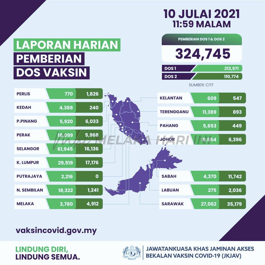 324,745 dos suntikan vaksin COVID-19 diberi semalam