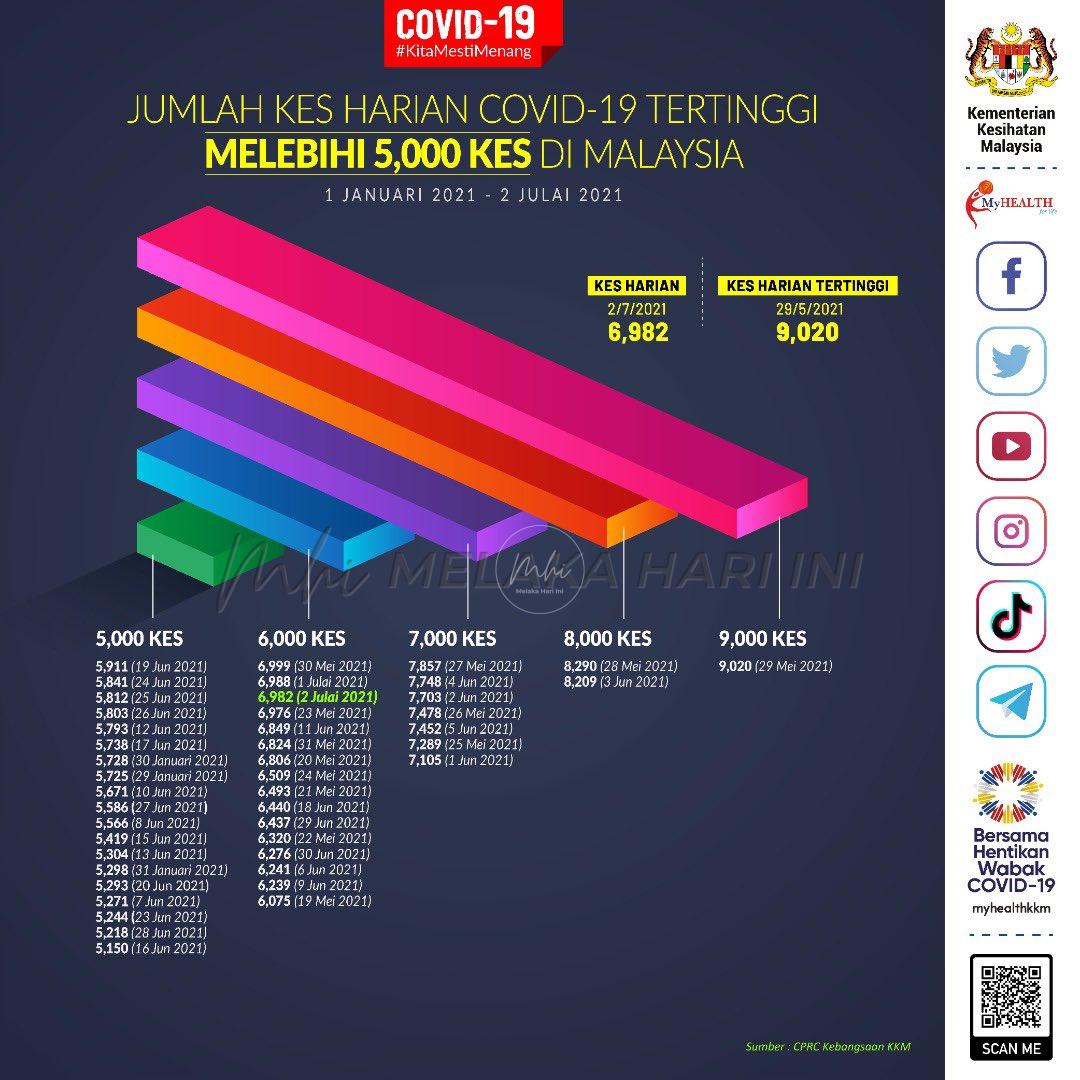 COVID: 6,982 kes baharu, hari keempat berturut-turut kes lebih 6,000