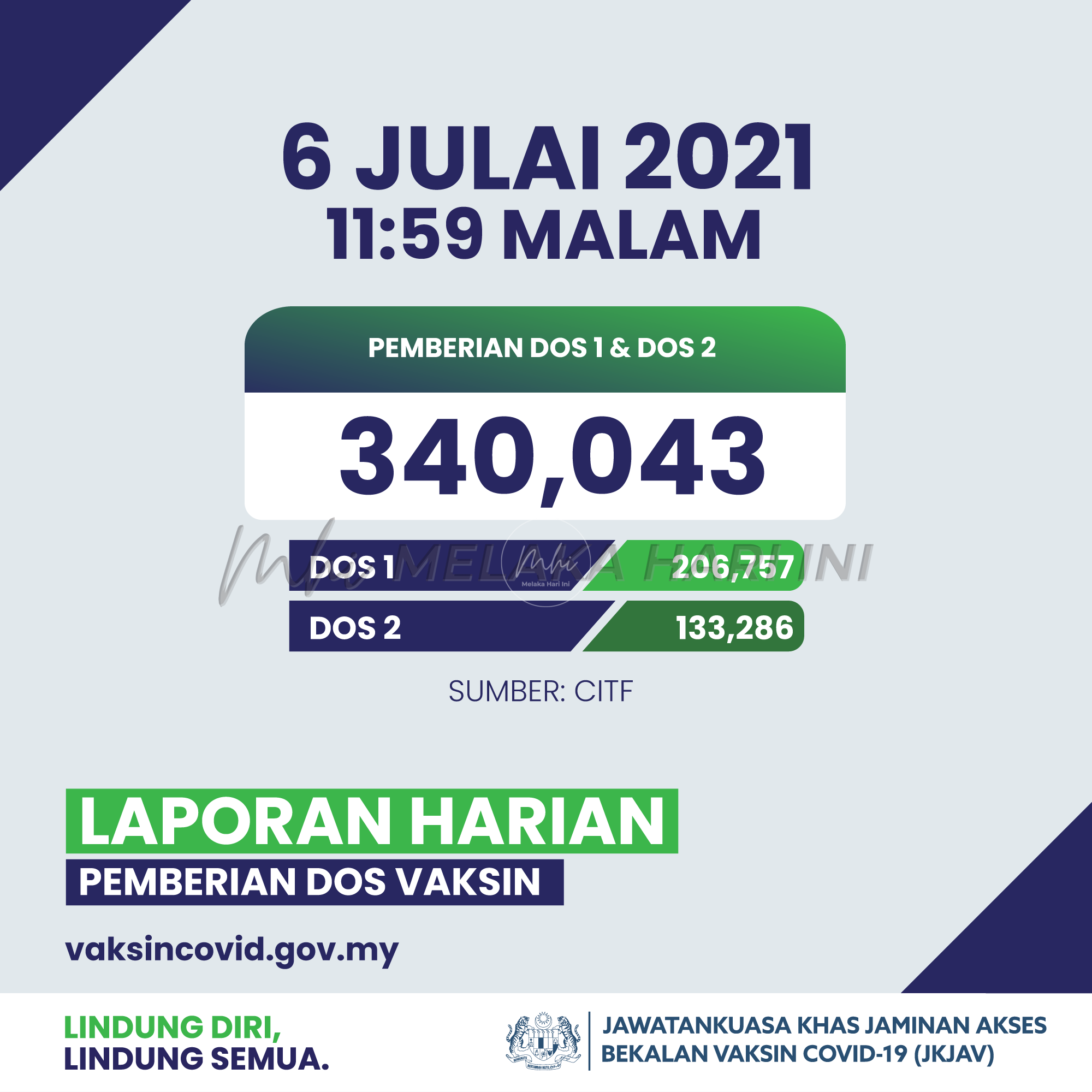 340,043 jumlah pemberian vaksin tertinggi di Malaysia