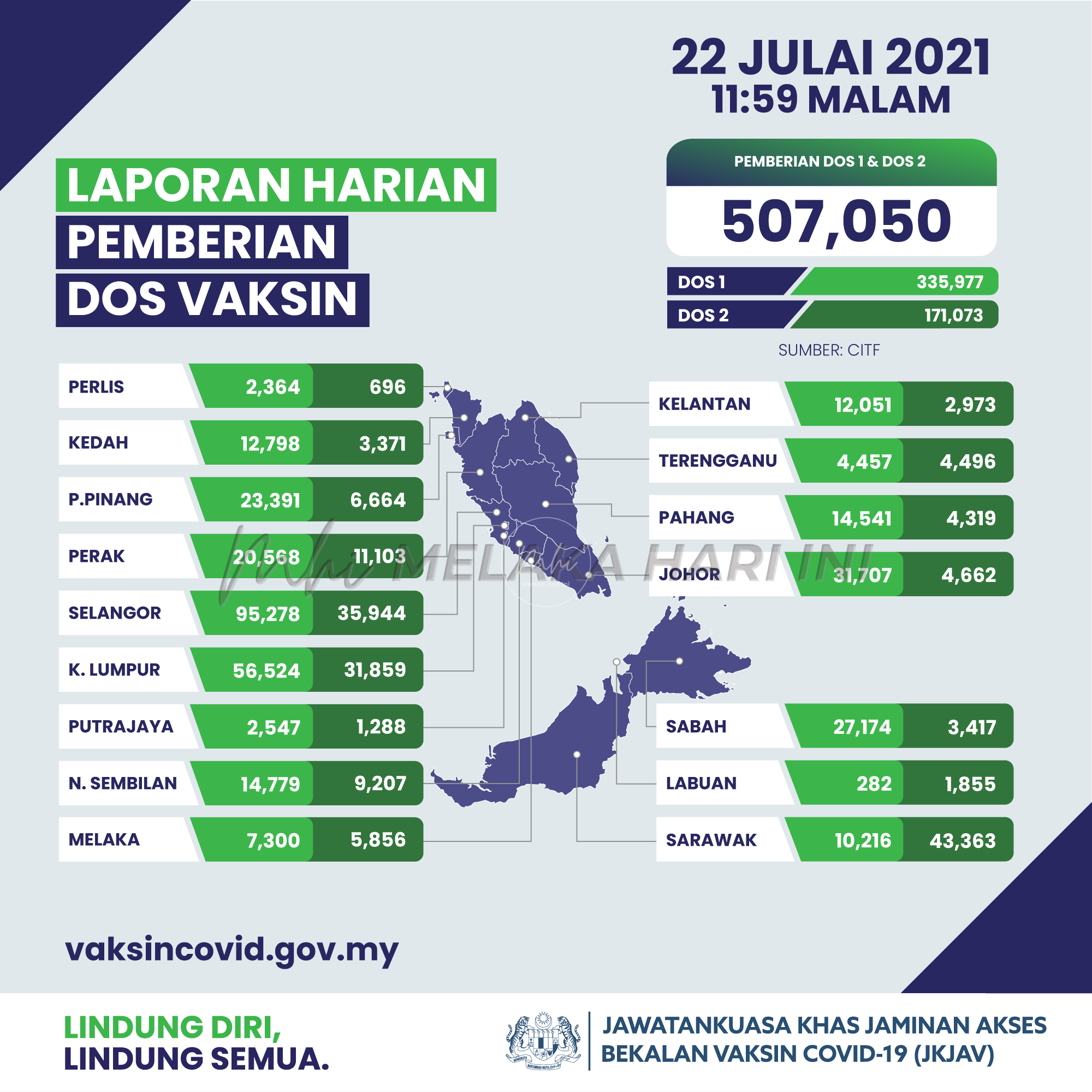 507,050 dos vaksin diberikan semalam, tertinggi setakat ini – Dr Adham