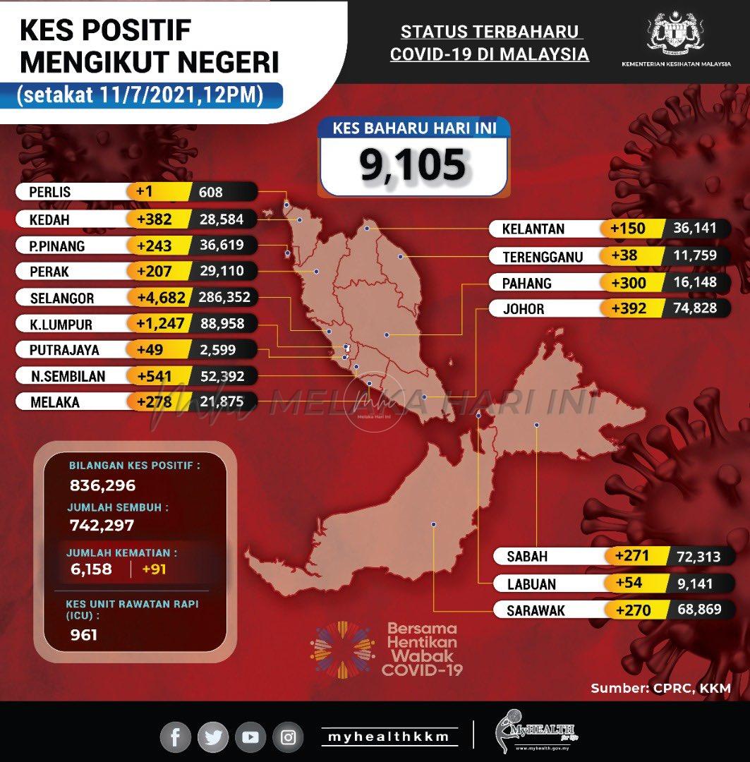 COVID: Kes baharu kekal lebih 9,000 kes