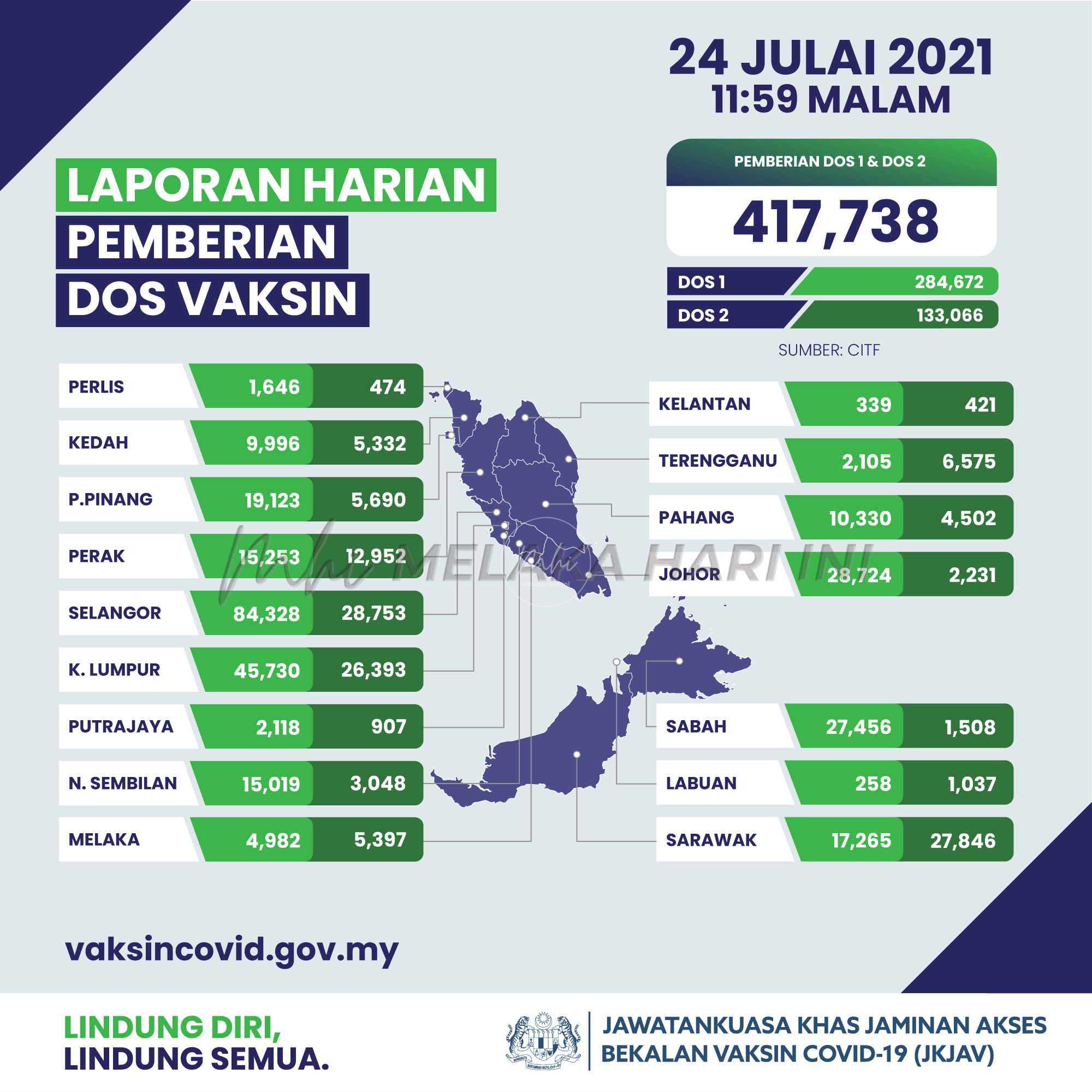 Hampir 17 juta dos vaksin COVID-19 diberikan semalam- Dr Adham