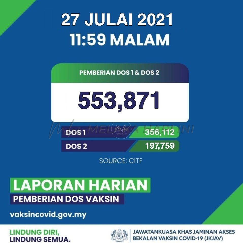 553,871 Dos vaksin diberikan semalam, tertinggi setakat ini – Dr Adham