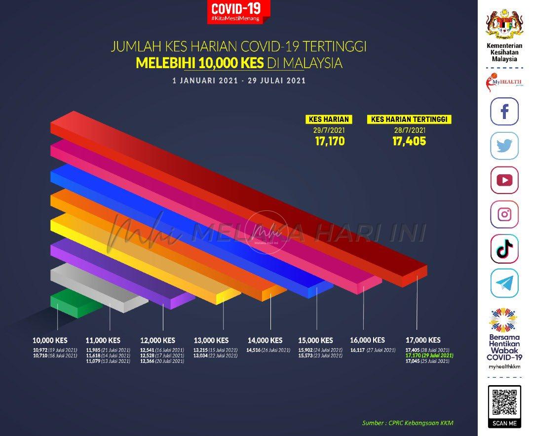 COVID: Dua hari berturut-turut kes baharu melebihi 17,000