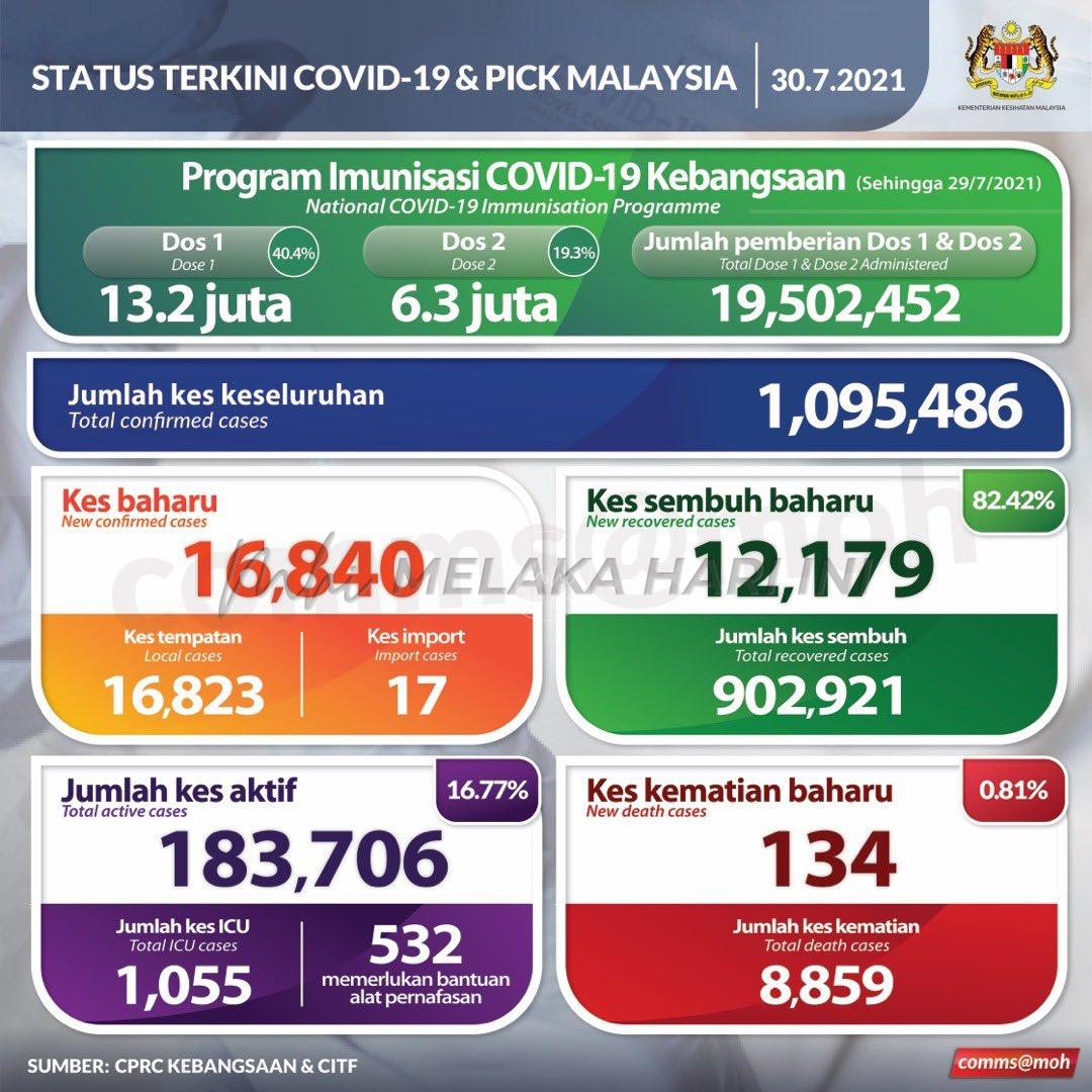 Kes baharu COVID menurun ke 16,840