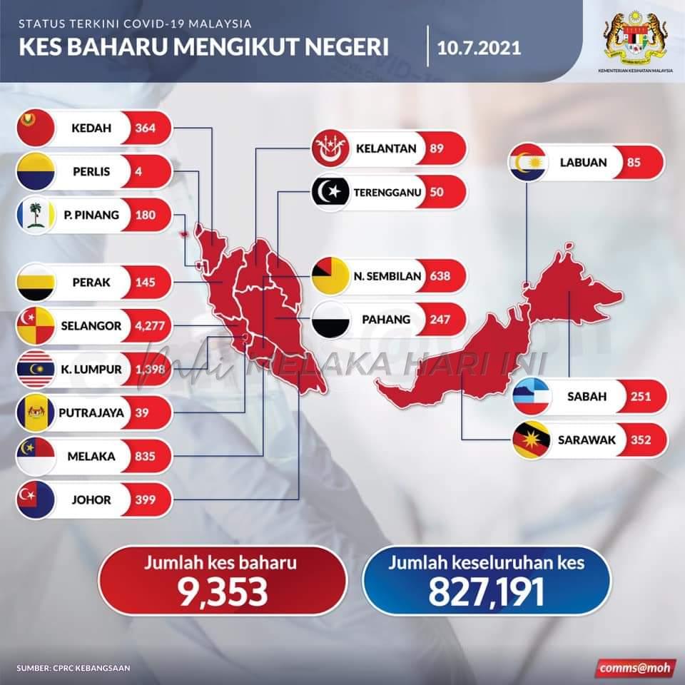Melaka catat 835 kes, tertinggi selepas Selangor, KL