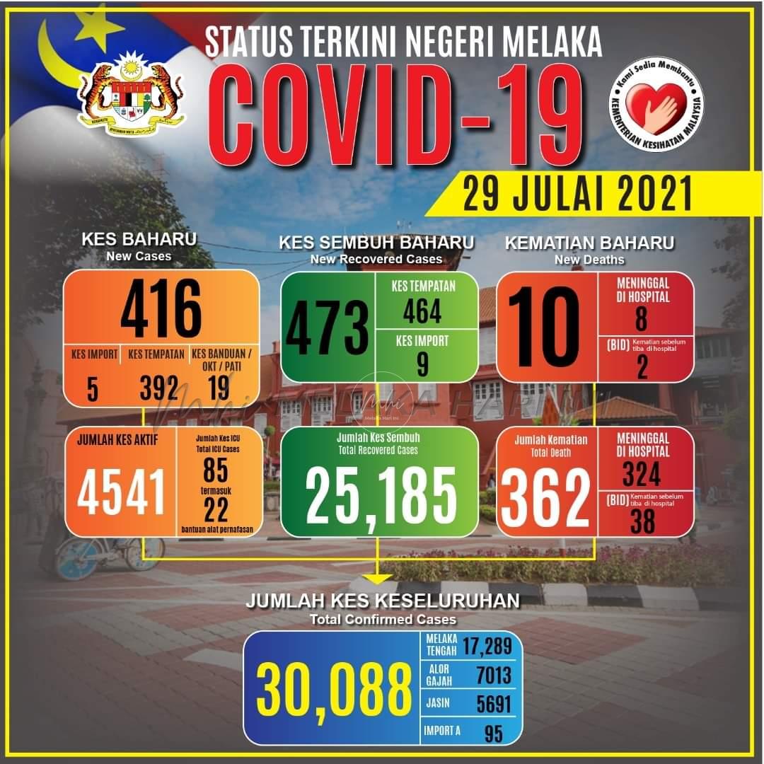 Kes sembuh atasi kes harian COVID-19 di Melaka