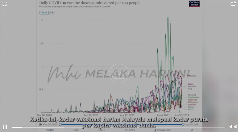 Kadar vaksinasi Malaysia lepasi kadar purata per kapita dunia – KJ