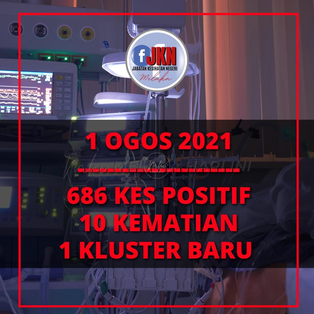 99 kes positif COVID-19 babitkan pekerja kilang