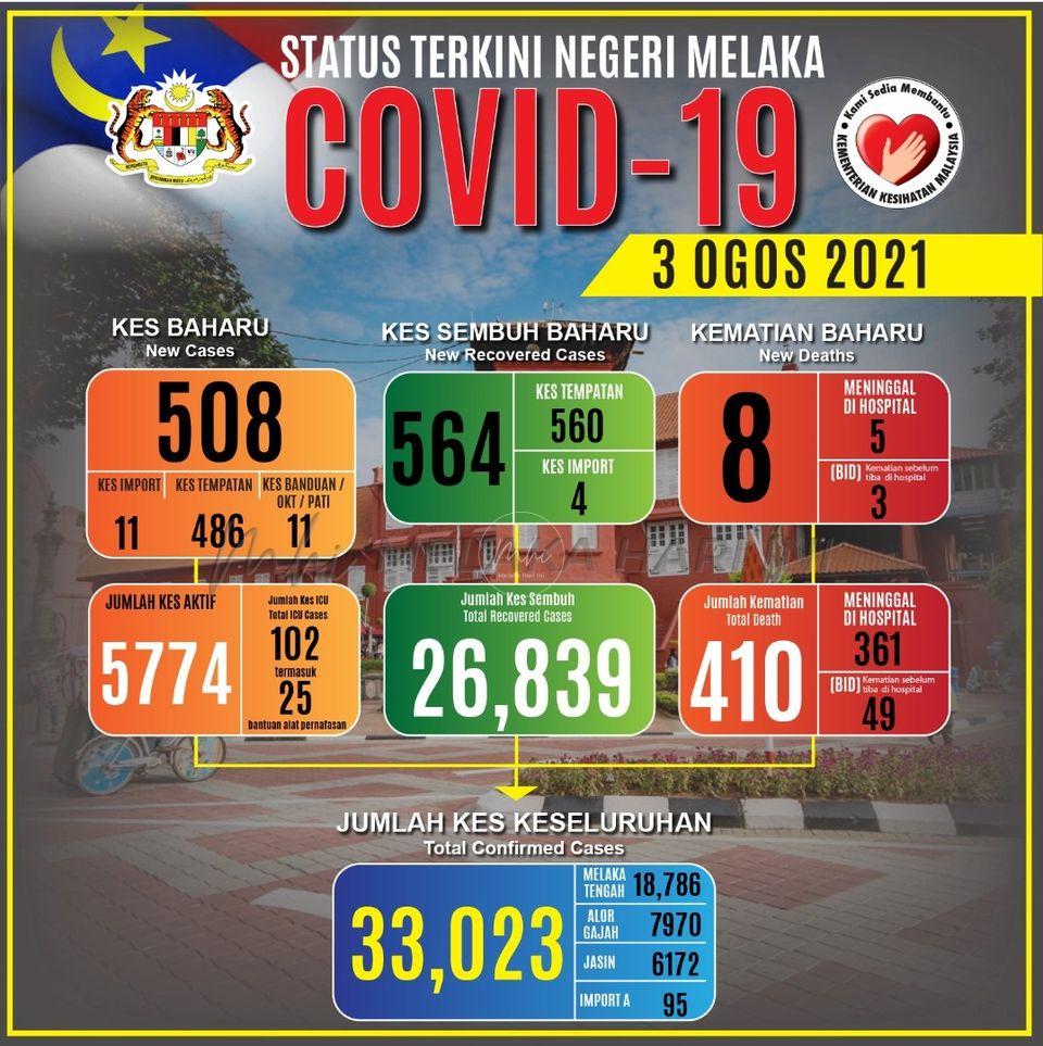 COVID-19: 564 kes sembuh direkodkan di Melaka, lebih tinggi berbanding kes baharu
