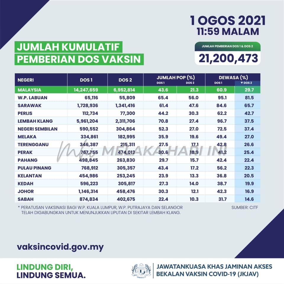 Lebih 21 juta dos vaksin COVID-19 diberikan setakat semalam