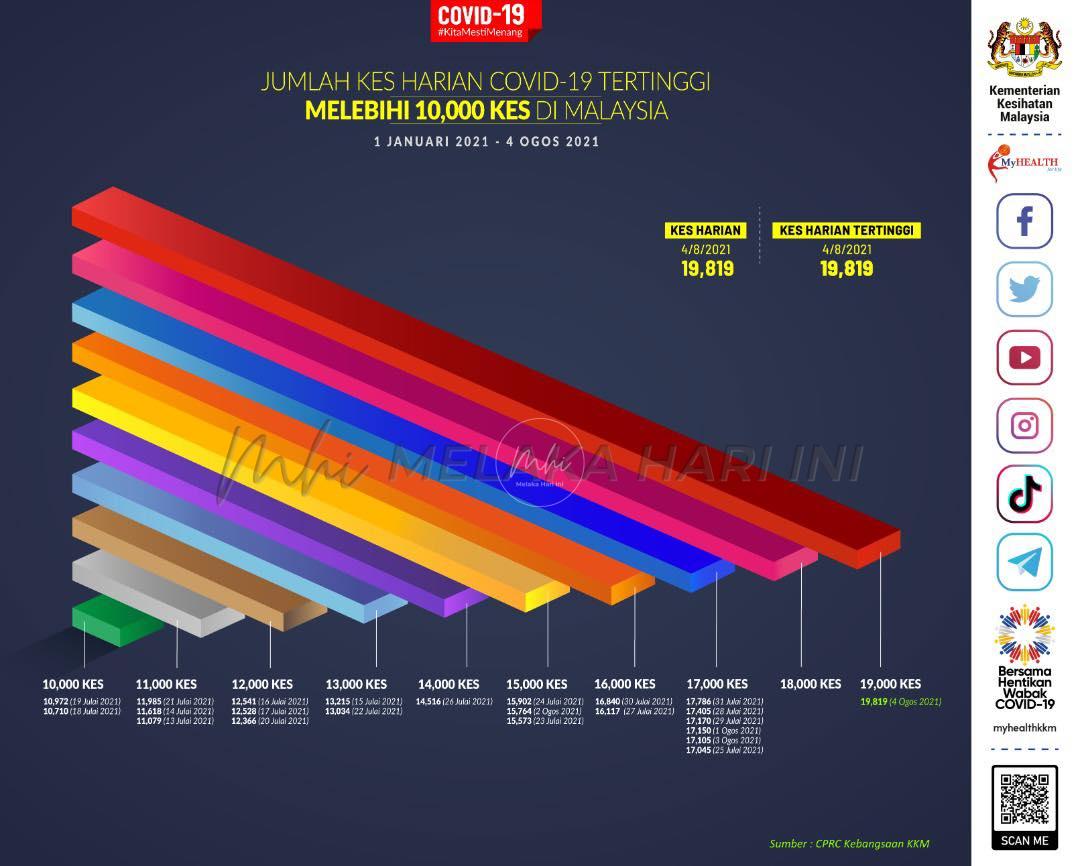 COVID: 19,819 kes baharu hari ini, tertinggi sejak pandemik melanda negara- KP Kesihatan