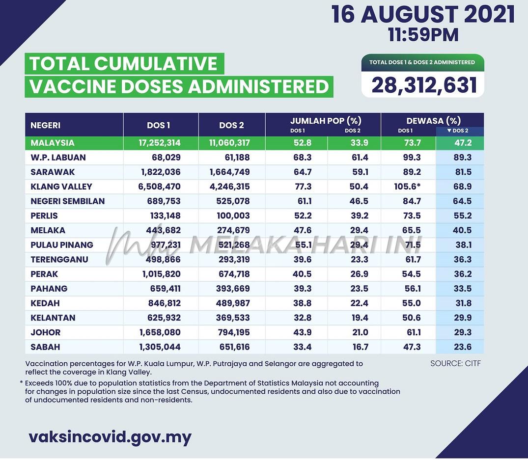 Lebih 28 juta dos vaksin COVID-19 diberikan setakat Isnin – JKJAV