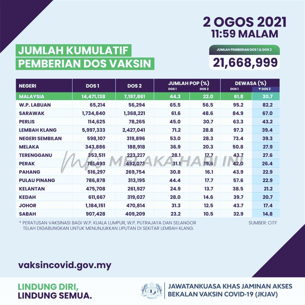 Lebih 21.6 juta dos vaksin COVID-19 diberikan setakat semalam