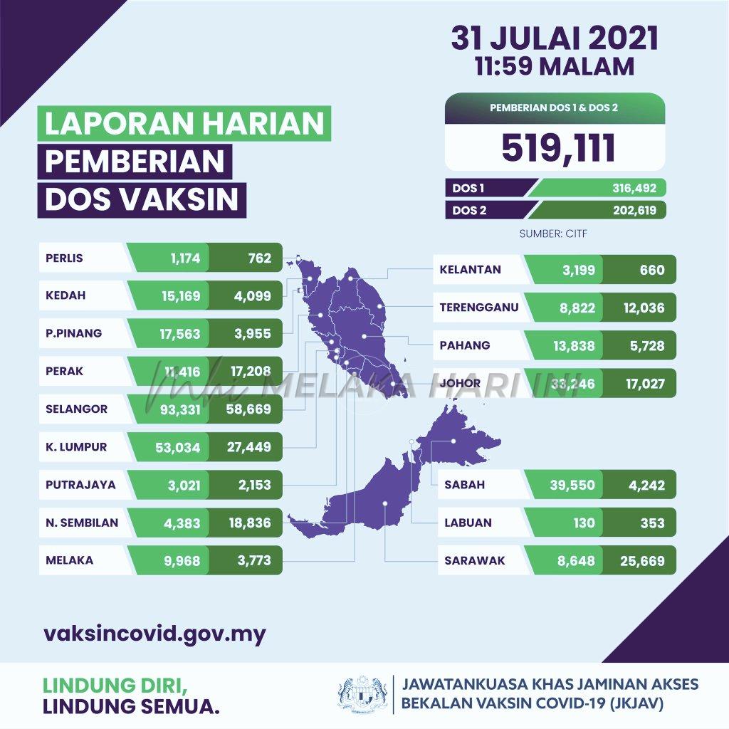 Vaksinasi harian COVID-19 melebihi 500,000 dos enam hari berturut-turut