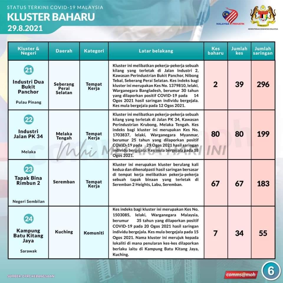 80 positif COVID-19, kilang di Krubong cetus kluster baharu