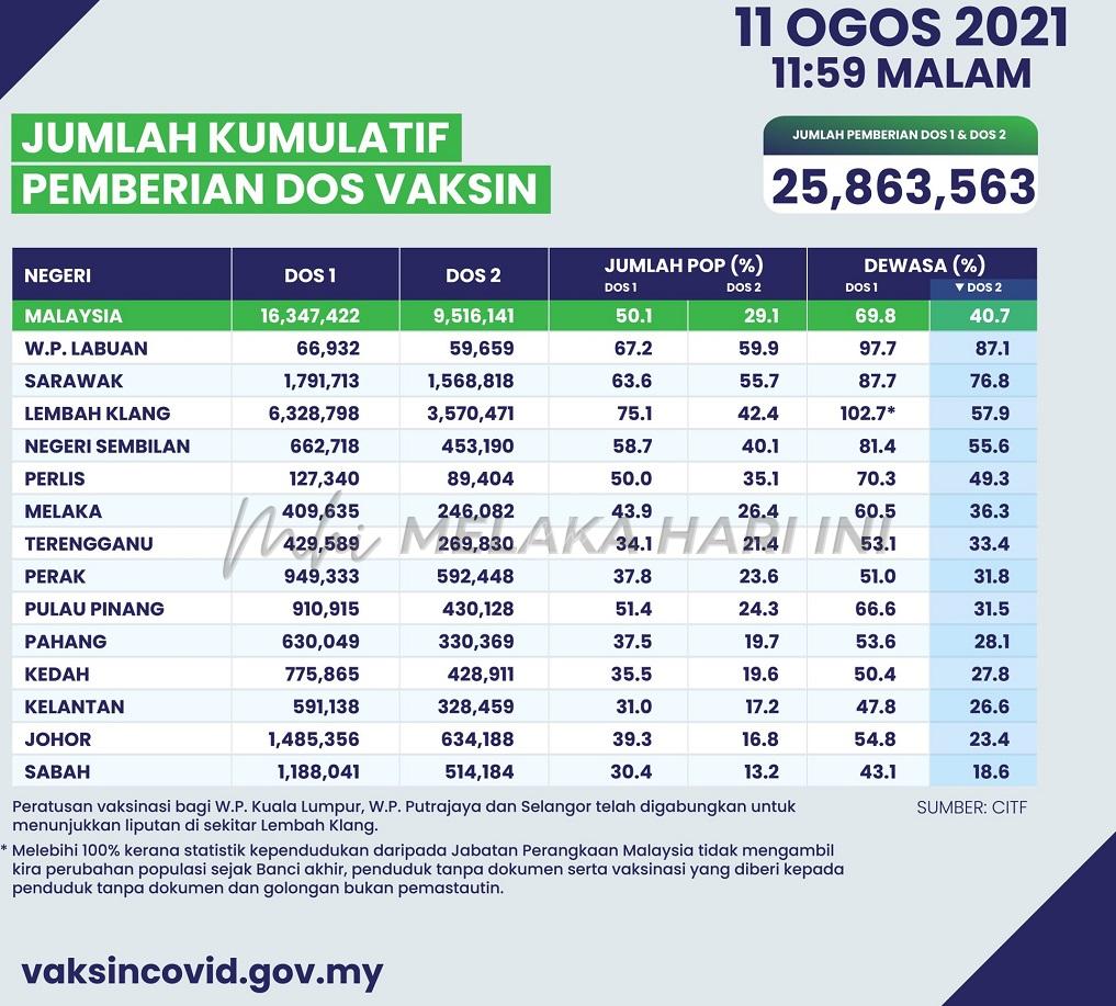 Lebih 25 juta dos vaksin diberikan setakat semalam- Dr Adham